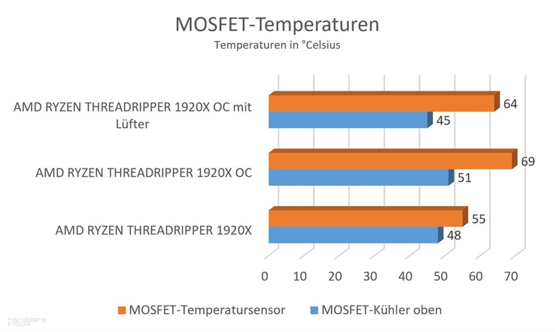 MOSFET Temperaturen