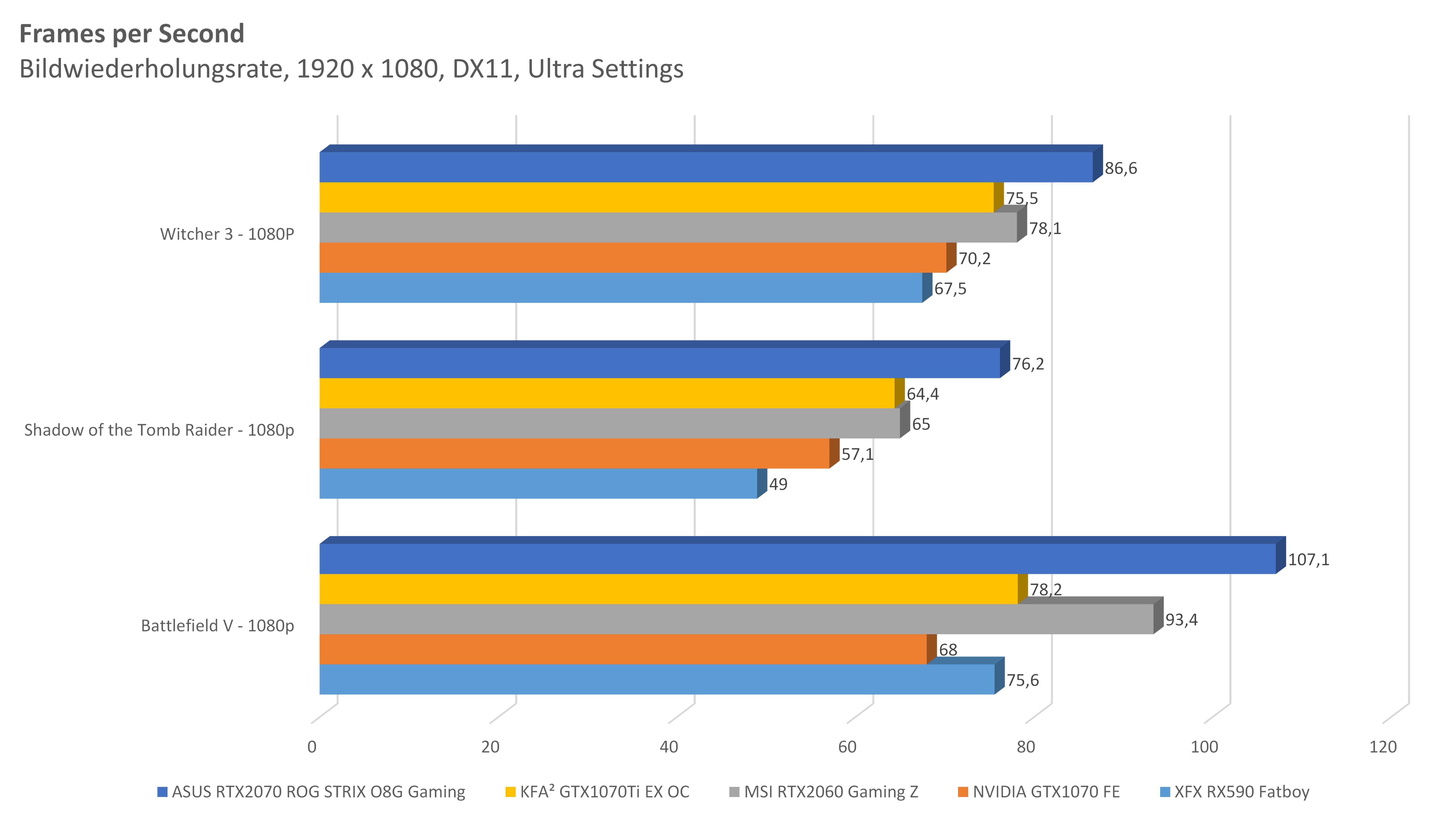 MSI GeForce RTX 2060 Gaming Z - Spiele