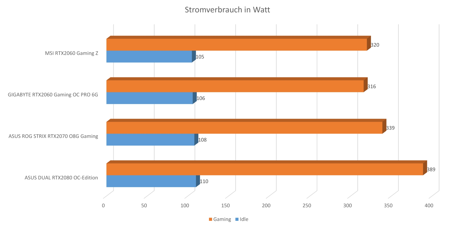 MSI GeForce RTX 2060 Gaming Z - Stromverbrauch