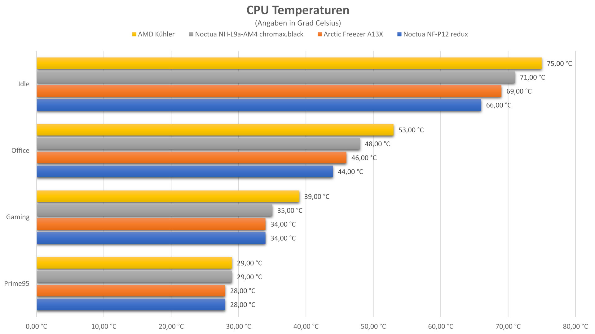 MSI MEG B550 Unify - Temperaturen.jpg
