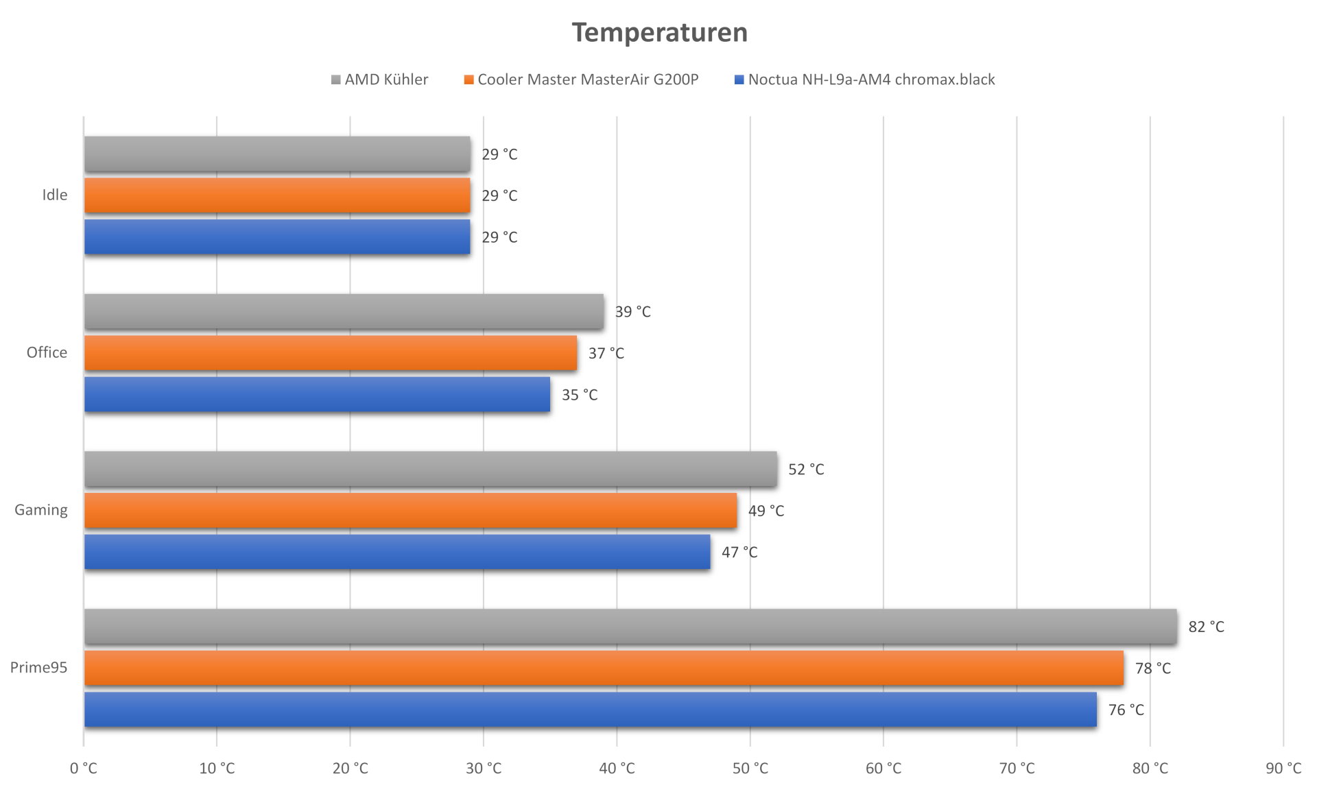 Noctua NH-L9a-AM4 chromax.black - Temperaturen.jpg