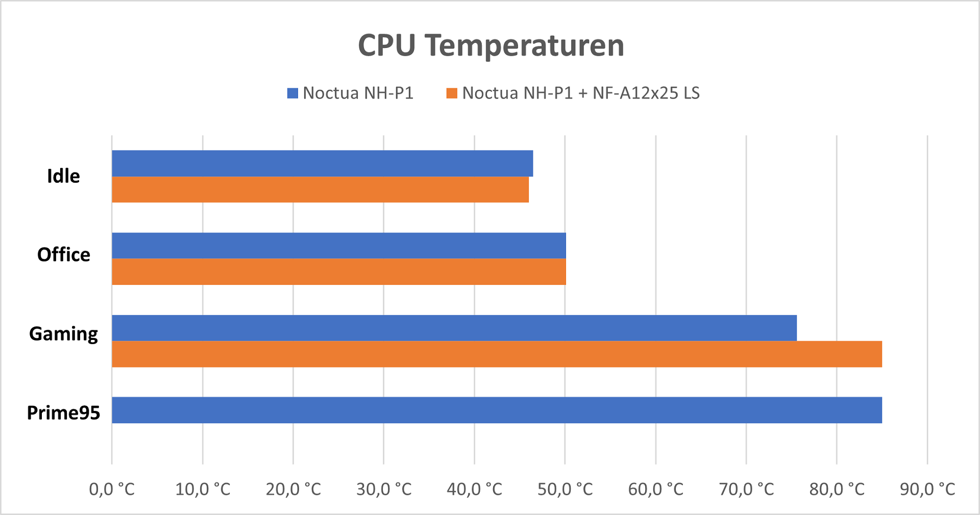 noctua-nh-p1-diagramm.png