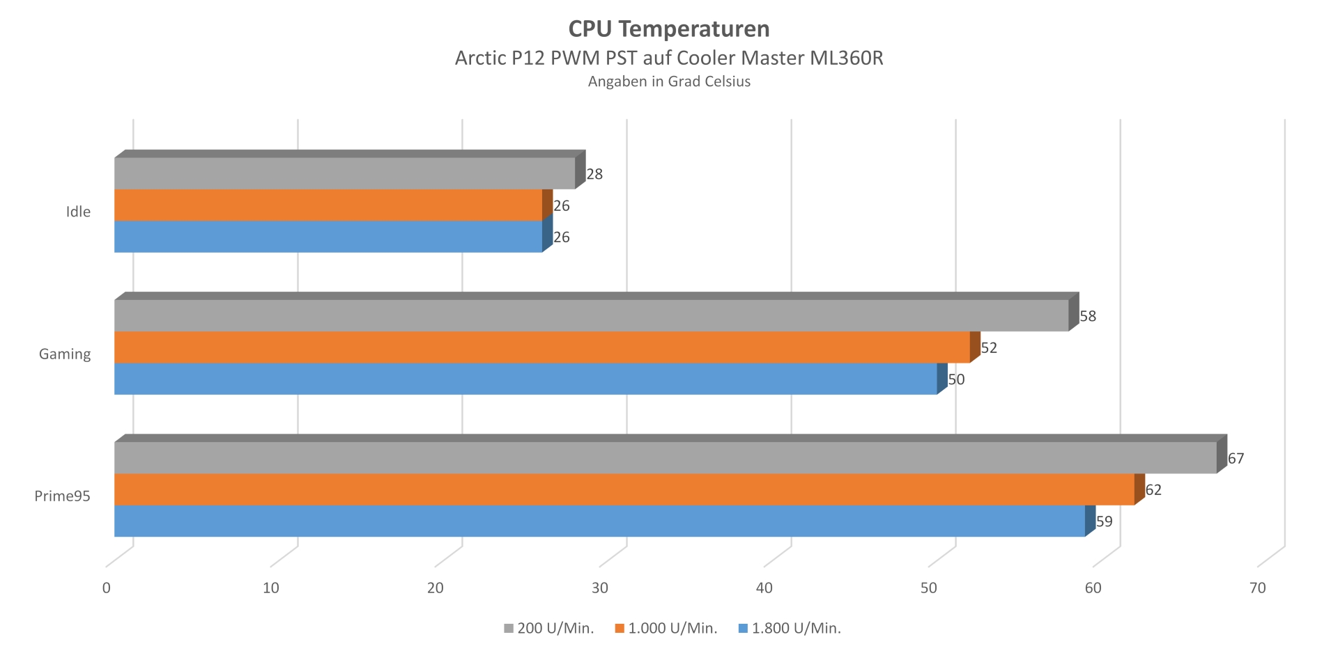 P12 Temps