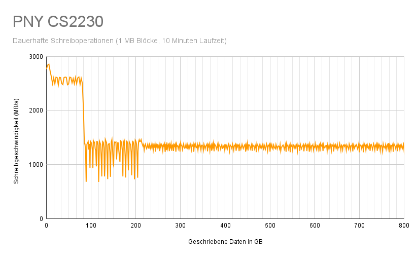 PNY CS2230 - SLC Cache Test