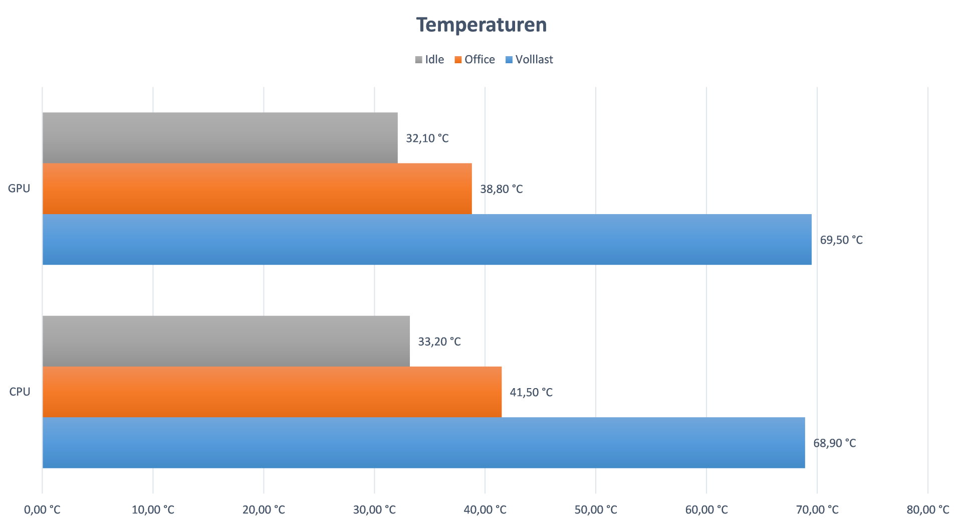 Raijintek Paean Mini - Temperaturen.jpg