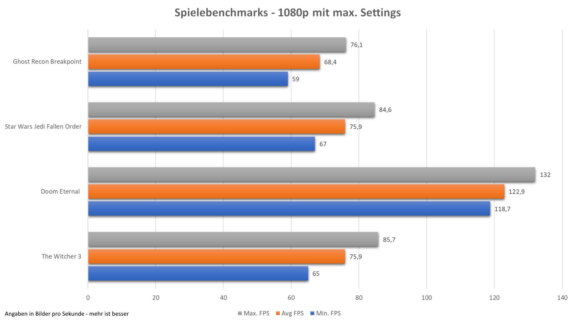 Spiele Benchmarks.jpg
