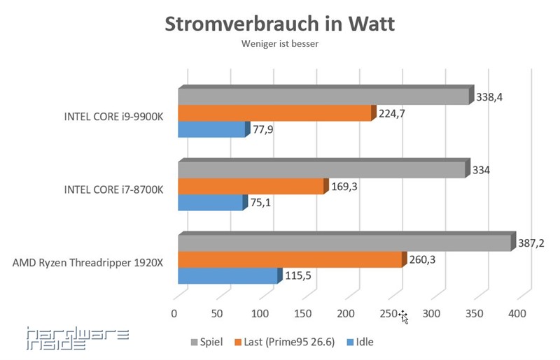 Stromverbrauch