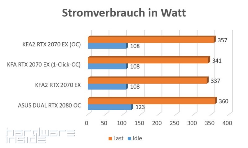 Stromverbrauch