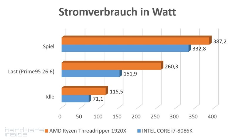 Stromverbrauch