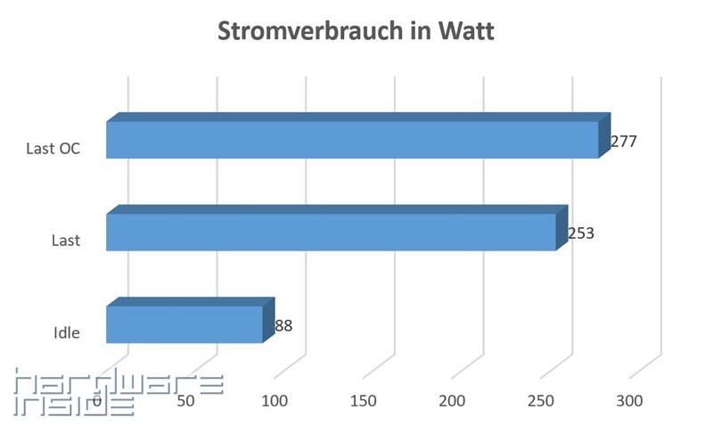 Stromverbrauch