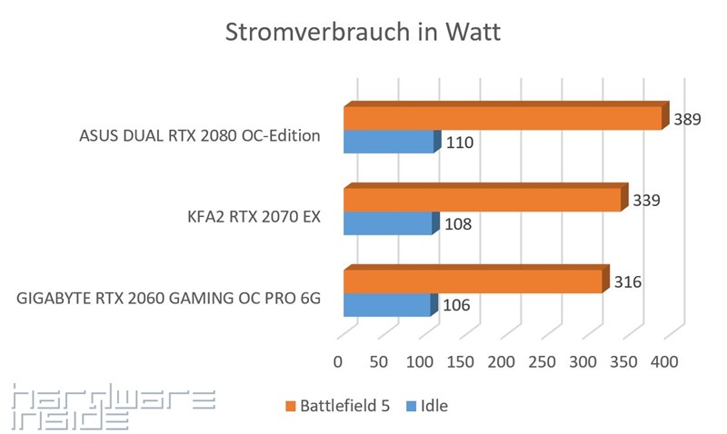 Stromverbrauch
