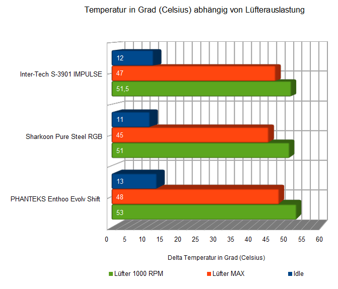 Temperatur Inter-Tech IMPULSE