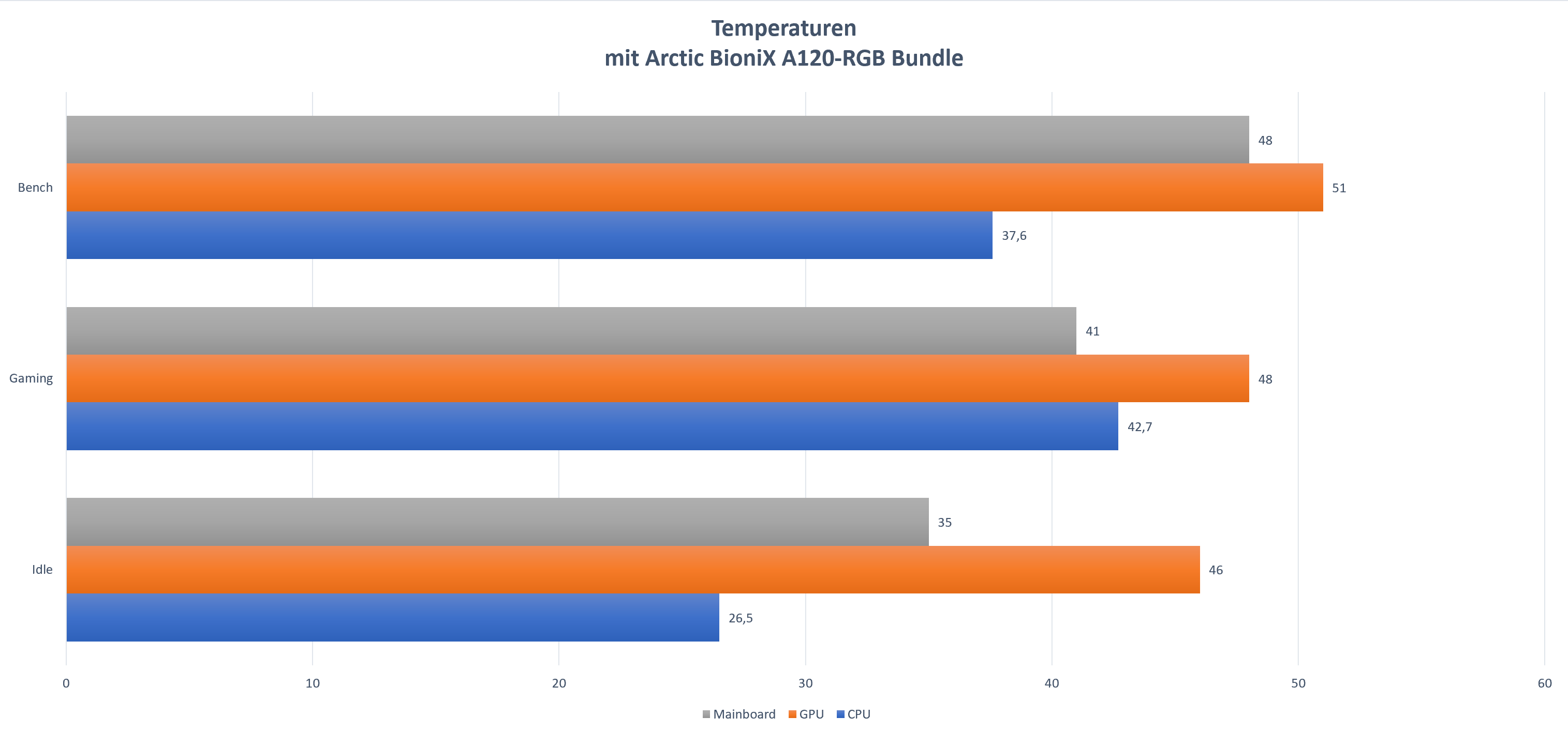 Temperaturen Arctic BioniX A120-RGB Bundle