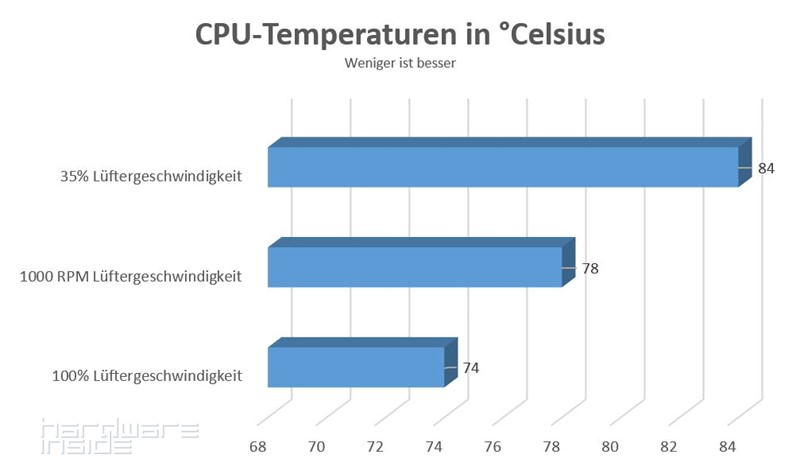 Temperaturen