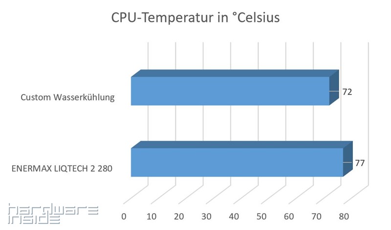Temperaturen