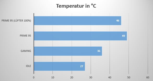 Temps