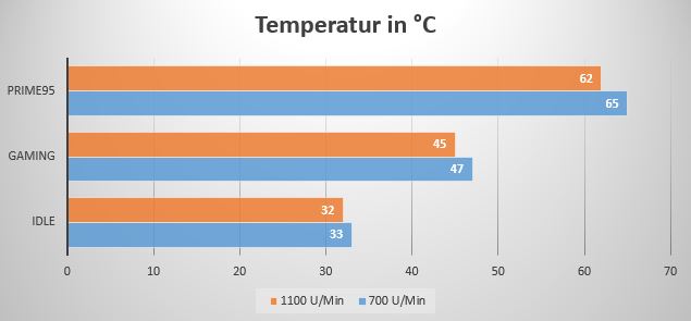 Temps