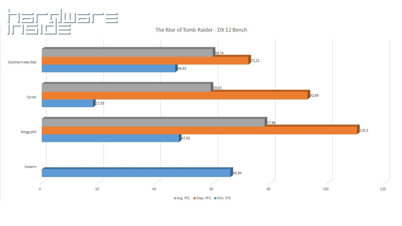 The Rise Of Tomb Raider - DX12 Bench