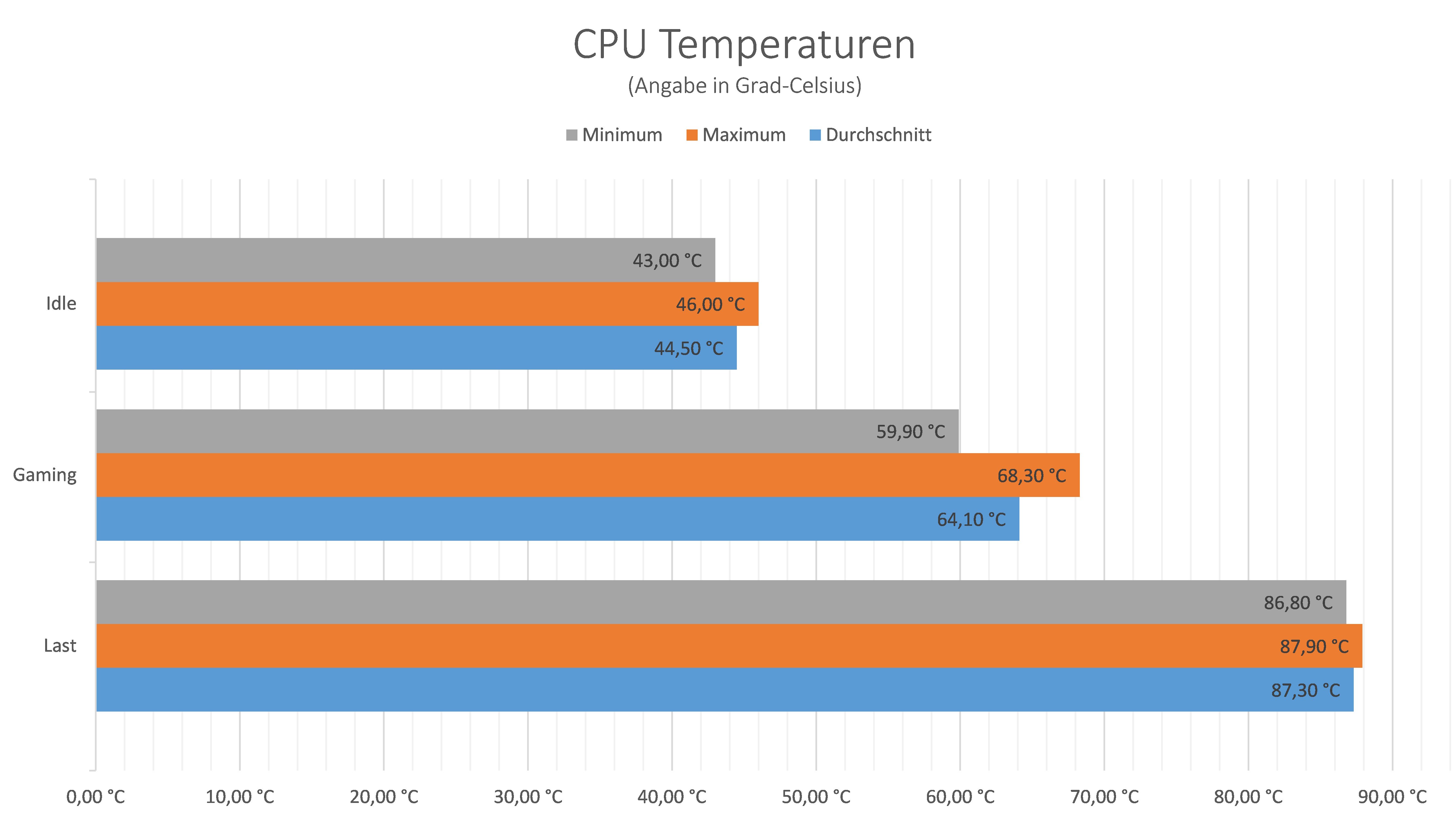 Thermaltake ASTRIA 600 - CPU Temperaturen.jpg