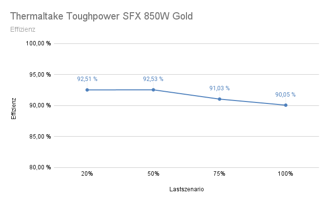 Thermaltake Toughpower SFX 850W Gold - Effizienz