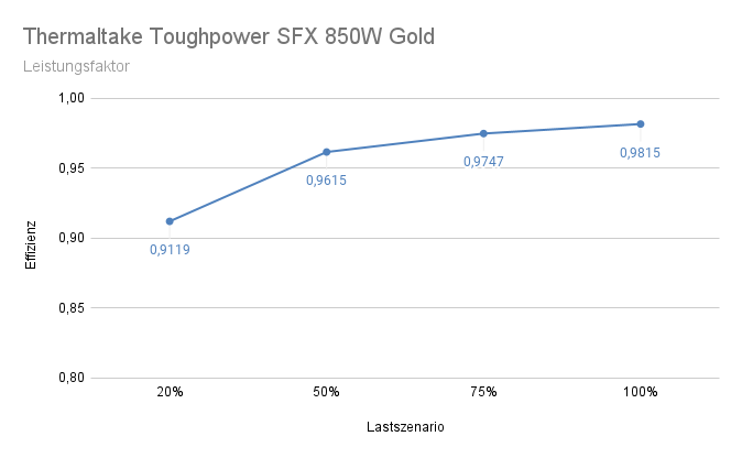 Thermaltake Toughpower SFX 850W Gold - Leistungsfaktor