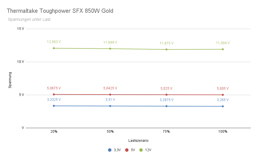 Thermaltake Toughpower SFX 850W Gold - Spannungen