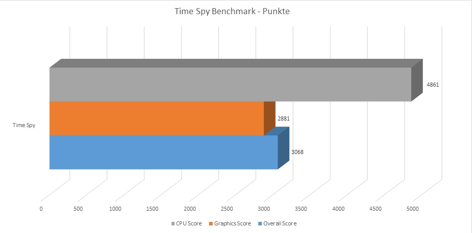 Time Spy Benchmark